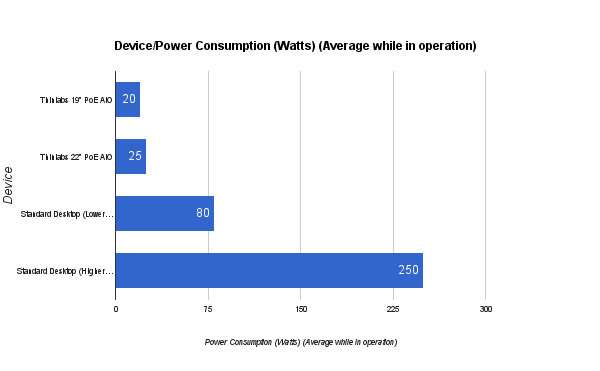 Device Power Consumption Comparison - Thinlabs POE Computers vs Standard Desktops